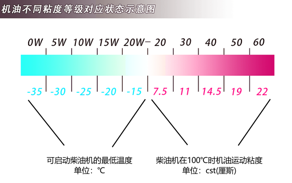 柴油機潤滑油不同粘度等級對應狀態(tài).png