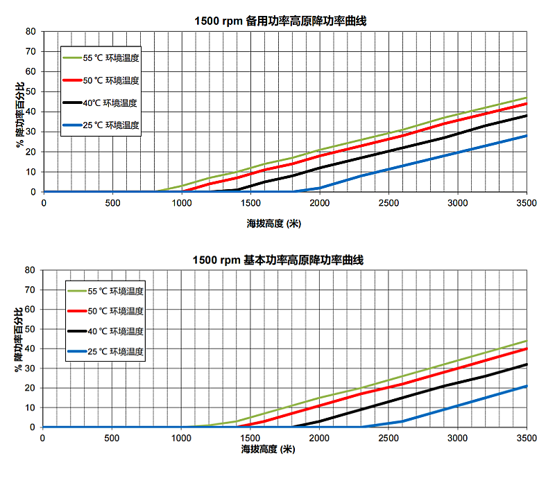 6LTAA9.5-G3康明斯發(fā)動(dòng)機高原功率降低曲線(xiàn)(1500rpm).png