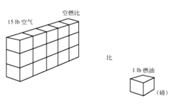 柴油機標準空燃比示意圖.png