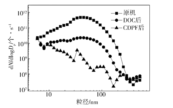 柴油機100%負荷特性下不同測點(diǎn)顆粒粒徑分布.png