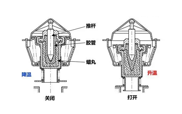 節溫器工作示意圖-柴油發(fā)電機組.png