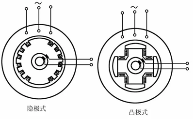 凸極式轉子與隱極式轉子-斯坦福發(fā)電機.png