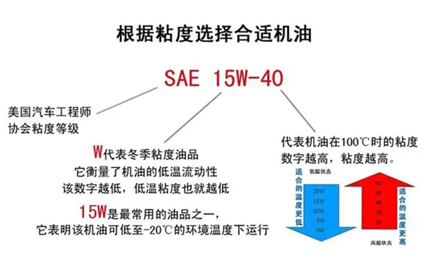 機油的黏度牌號示意圖-柴油發(fā)電機組.png