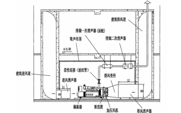 地下室機房降噪布置圖1-柴油發(fā)電機組.png