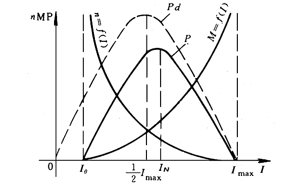 柴發(fā)起動(dòng)機工作特性曲線(xiàn).png