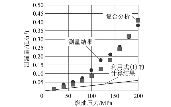 電控噴油器間隙泄漏量和壓力曲線(xiàn)圖.png