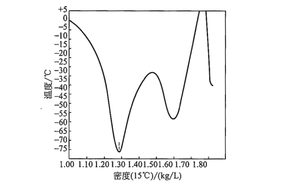 發(fā)電機組蓄電池硫酸溶液的凝固特性.png