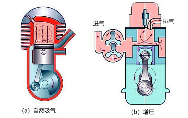 增壓和自然吸氣柴油機的區別.png