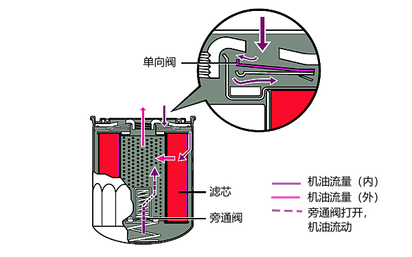 機油濾清器工作過(guò)程示意圖.png