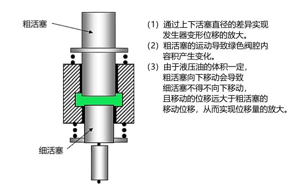 壓電噴油器液力放大器工作原理圖.png