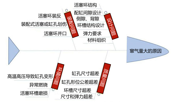 柴油機竄氣量大故障分析圖.png