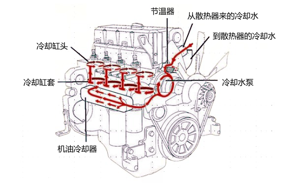 柴油發(fā)電機冷卻系統水道循環(huán)路徑.png