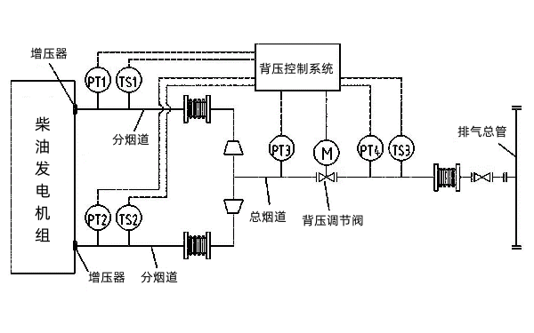 柴油發(fā)電機排氣背壓調節系統.png