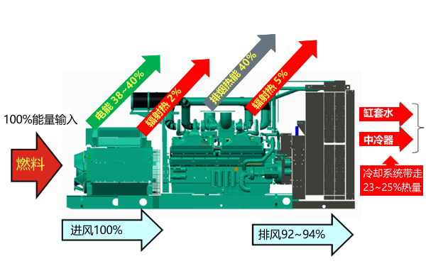 柴油發(fā)電機組散熱能力分布圖.png