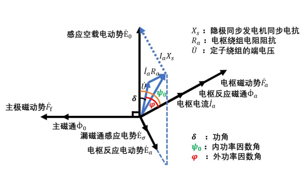 同步發(fā)電機功率因素相量圖.png