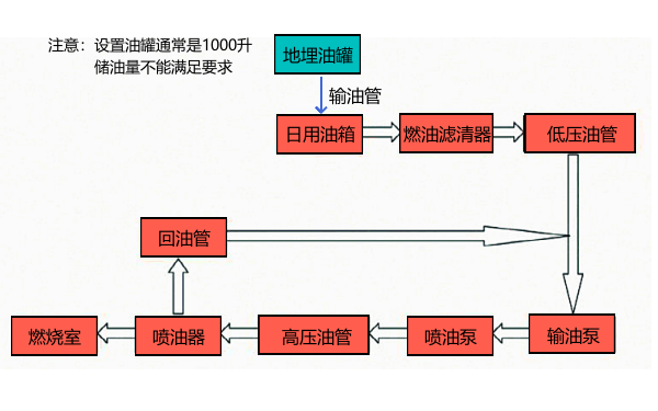 柴油發(fā)電機組燃油供給系統路徑框圖.png