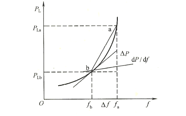 發(fā)電機靜態(tài)頻率特性頻率點(diǎn)選取曲線(xiàn)圖.png