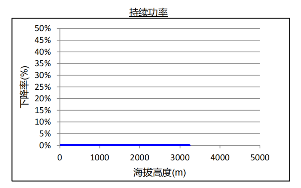 QSL8.9系列康明斯柴油發(fā)電機組海拔升高持續功率下降曲線(xiàn).png