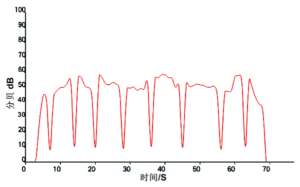 柴油發(fā)電機組噪音分貝曲線(xiàn)圖.png