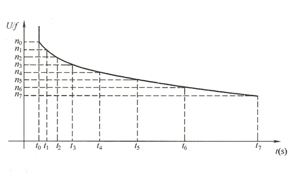 發(fā)電機過(guò)勵磁保護反時(shí)限允許特性曲線(xiàn)圖.png