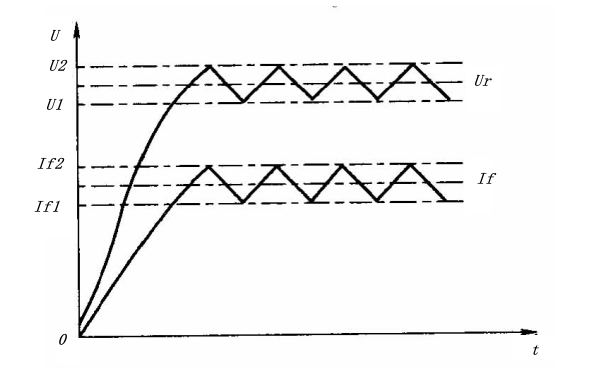 發(fā)電機調壓過(guò)程曲線(xiàn)圖.png