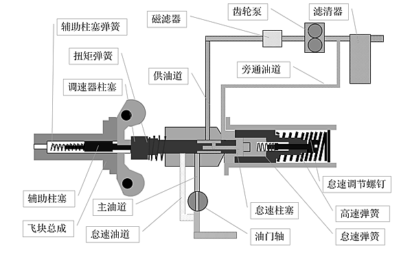 PT燃油泵兩極調速器高速狀態(tài).png