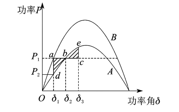 發(fā)電機動(dòng)態(tài)穩定性功角特性.png