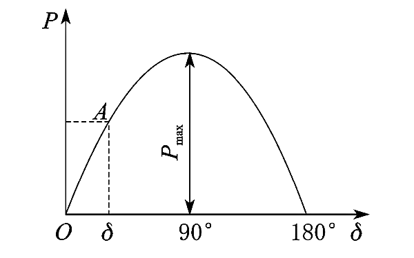 發(fā)電機有功功角特性.png