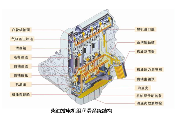 柴油發(fā)電機組潤滑系統結構.png