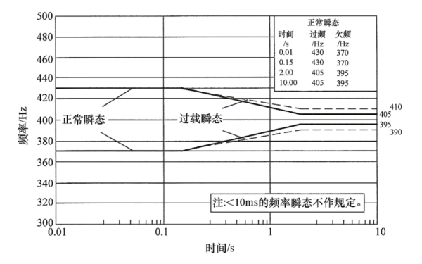 柴油發(fā)電機組交流瞬態(tài)頻率極限.png