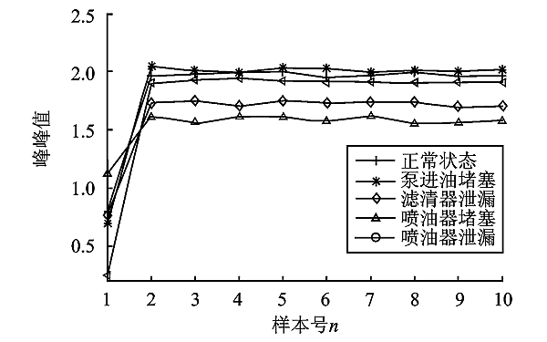 PT燃油系統故障信號峰峰值曲線(xiàn).png