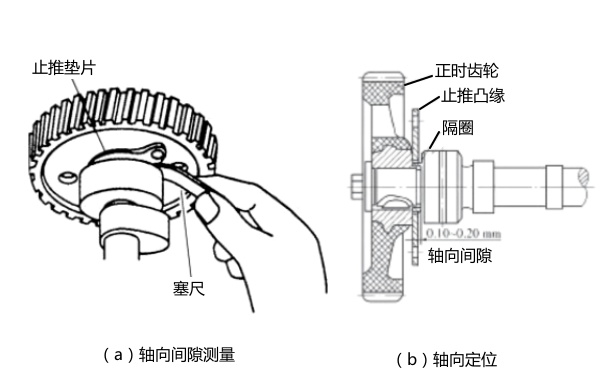 柴油發(fā)動(dòng)機的凸輪軸軸向間隙.png