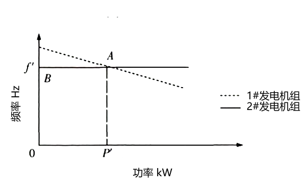 柴油發(fā)電機組功率平特性.png