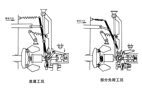 噴油泵調速器怠速和部分負荷工況工作過(guò)程-柴油發(fā)電機組.png