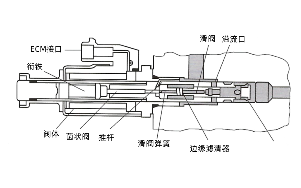 柴油機液壓驅動(dòng)電噴系統機油調壓控制閥.png