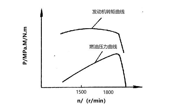 柴油機燃油壓力轉矩曲線(xiàn).png