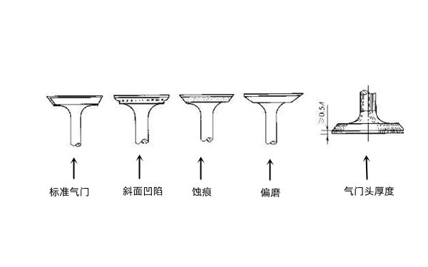 氣門(mén)磨損示意圖-柴油發(fā)電機組.png