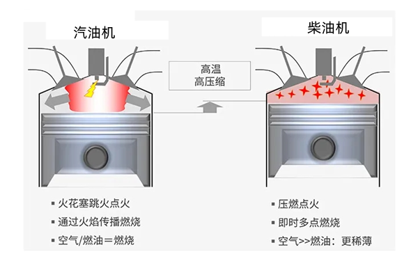 汽油機和柴油機點(diǎn)火方式區別.png