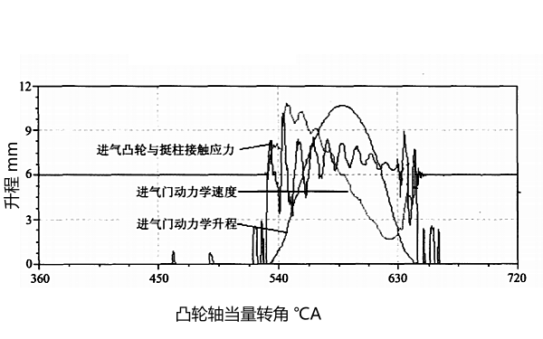 柴油機動(dòng)力學(xué)型線(xiàn)（進(jìn)氣門(mén)）.png