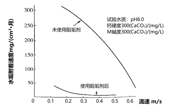 流速對水垢附著(zhù)速度的關(guān)系曲線(xiàn)圖.png