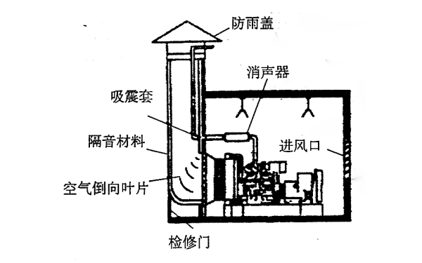 消聲器安裝在室內，排氣管與散熱器共用煙道 .png