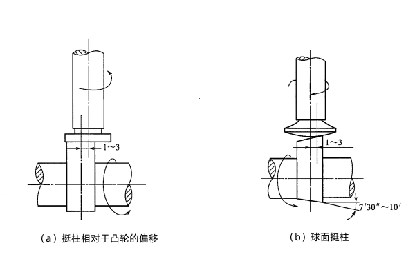 柴油機挺柱相對于凸輪的偏移.png