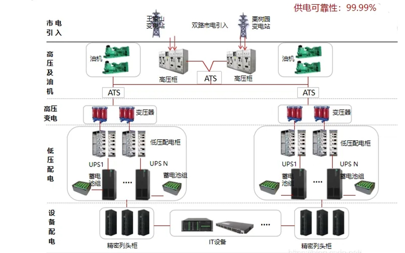 數據中心柴發(fā)機房供電系統.png