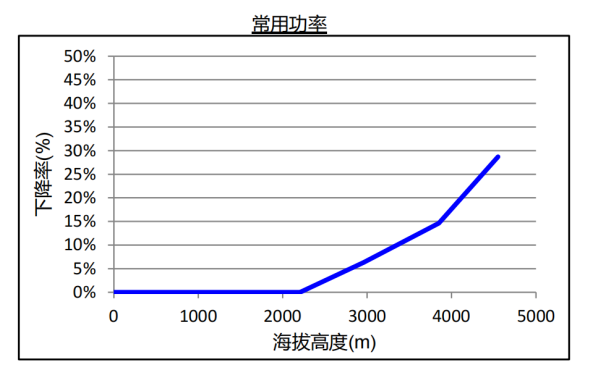 QSL8.9系列康明斯柴油發(fā)電機組海拔升高常用功率下降曲線(xiàn).png