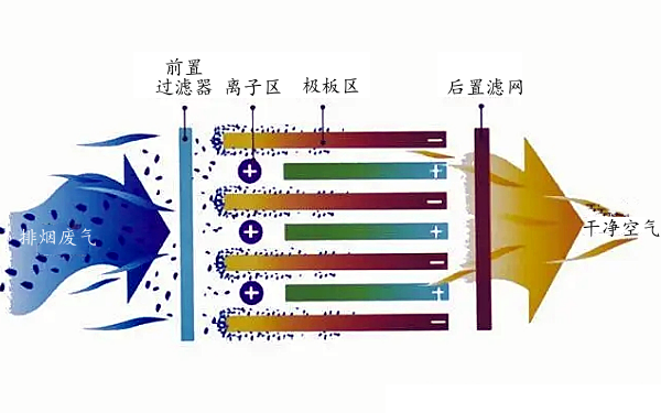 柴油機低溫等離子體處理廢氣過(guò)程示意圖.png