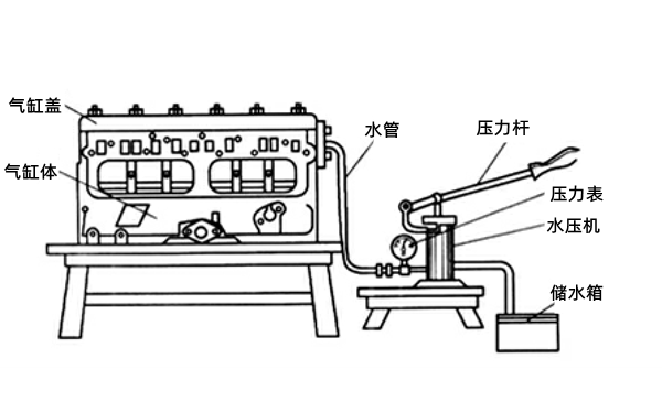 水壓法檢測氣缸體和氣缸蓋裂紋-柴油發(fā)電機.png