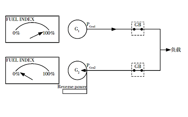 柴油發(fā)電機組并機頻率負滑差（逆功率）.png