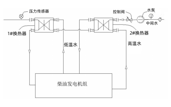 柴油發(fā)電機組冷卻水換熱系統.png