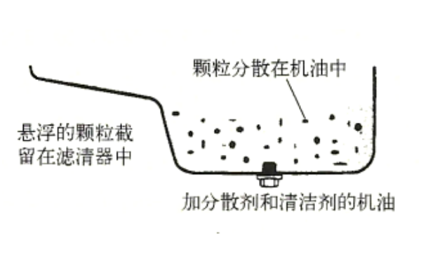 加入到機油中的清潔劑.png