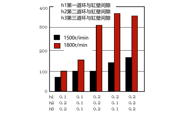 柴油機缸壁、活塞環(huán)壁間隙與機油耗量關(guān)系曲線(xiàn)圖.png